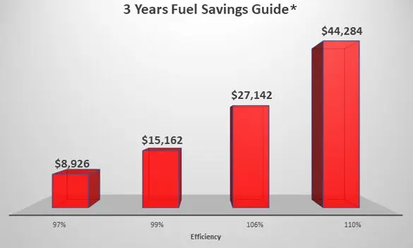 High efficiency