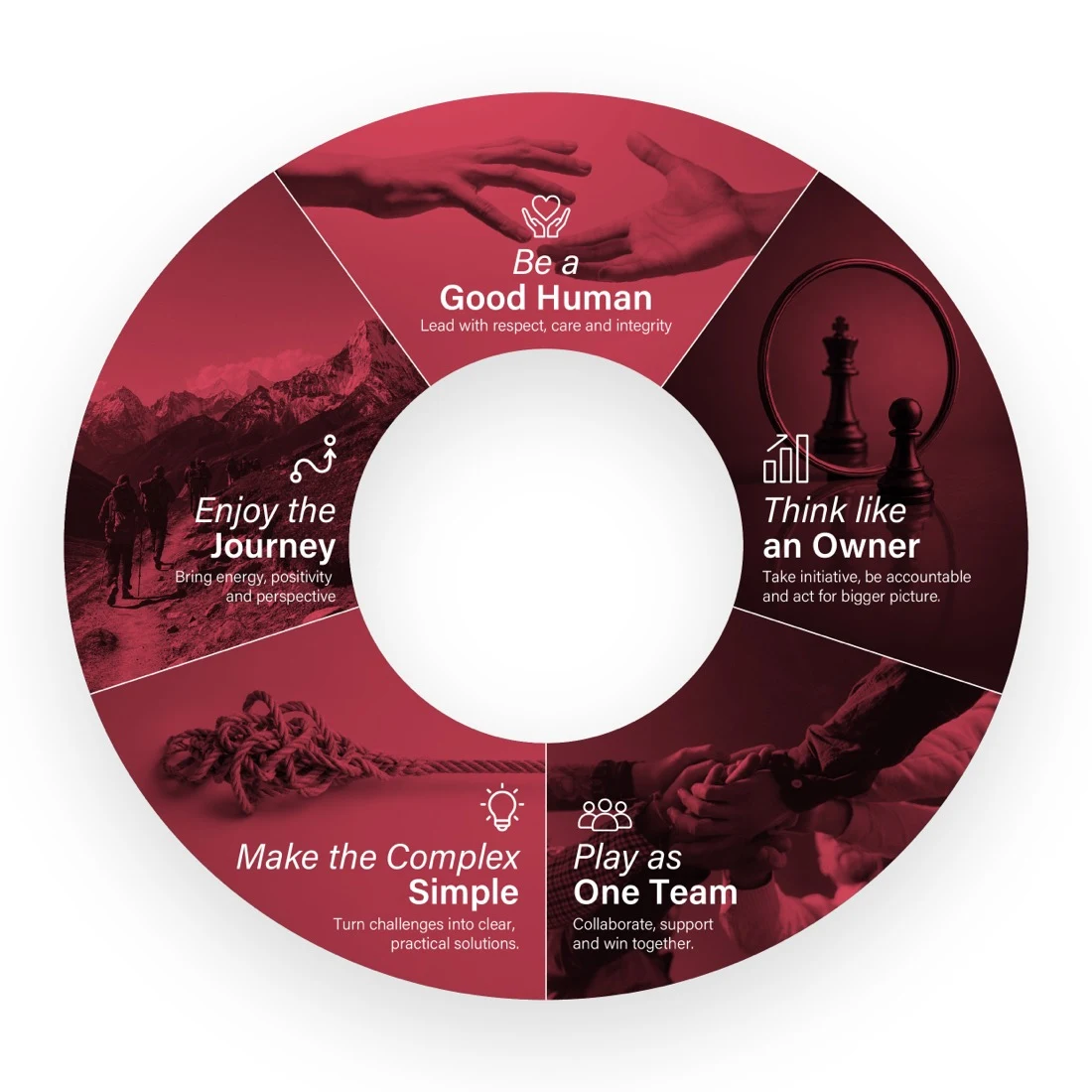 O’Brien core values wheel — Be a Good Human, Think like an Owner, Play as One Team, Make the Complex Simple, Enjoy the Journey